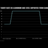 U.S. TARIFF rate on aluminum and steel imported from canada